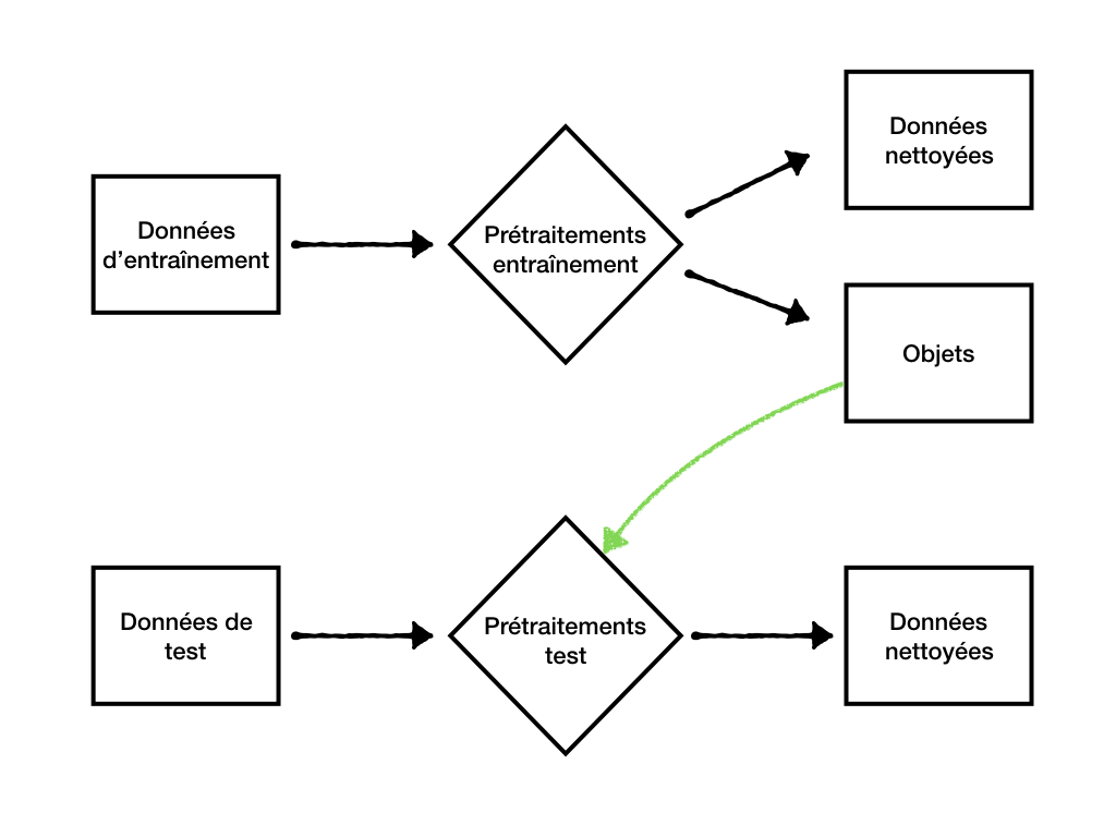 Processus de prétraitements des données